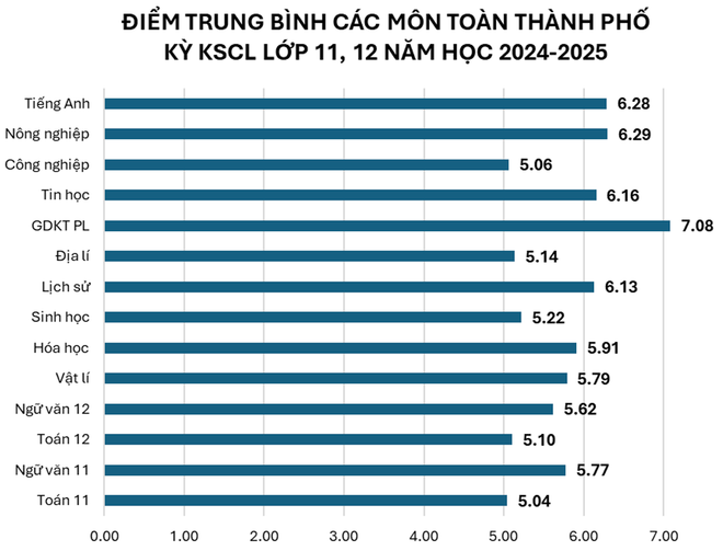 Vì sao điểm khảo sát lớp 12 của Hà Nội giảm mạnh? ảnh 1