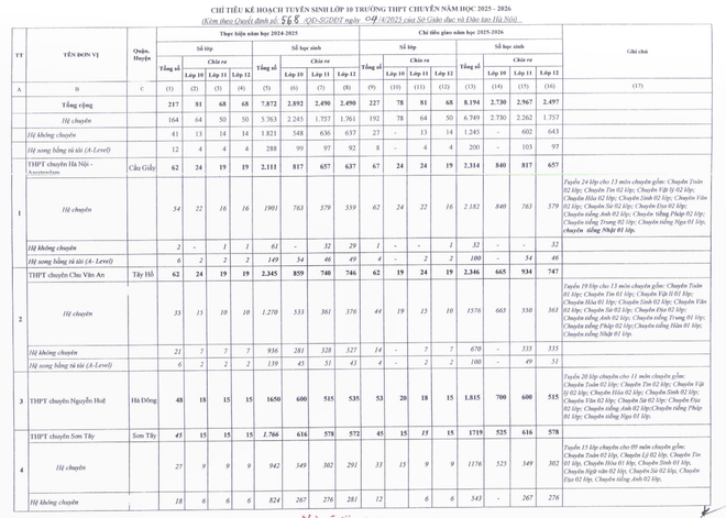 Hà Nội tăng gần 500 chỉ tiêu vào lớp 10 hệ chuyên so với năm 2024 ảnh 1