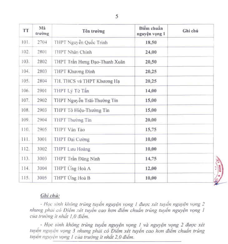 Hà Nội công bố điểm chuẩn trúng tuyển vào lớp 10 THPT ảnh 5