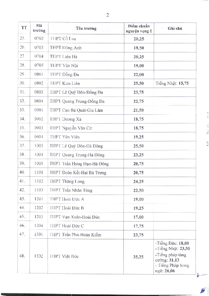 Hà Nội công bố điểm chuẩn trúng tuyển vào lớp 10 THPT ảnh 2