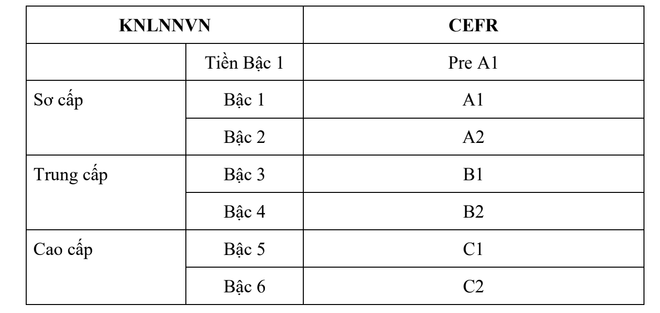 Bộ GD&ĐT thay đổi khung năng lực ngoại ngữ, bổ sung trình độ Tiền Bậc 1 ảnh 1