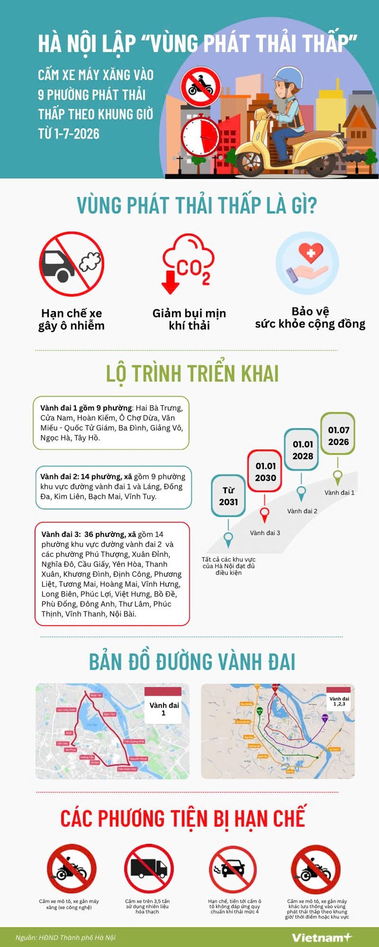 Hà Nội lập vùng phát thải thấp: Chi tiết về nghị quyết cấm xe máy xăng từ 1/7/2026 ảnh 1