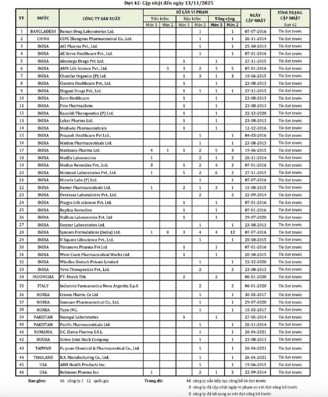 Công bố danh sách 46 công ty dược nước ngoài có thuốc vi phạm chất lượng ảnh 1
