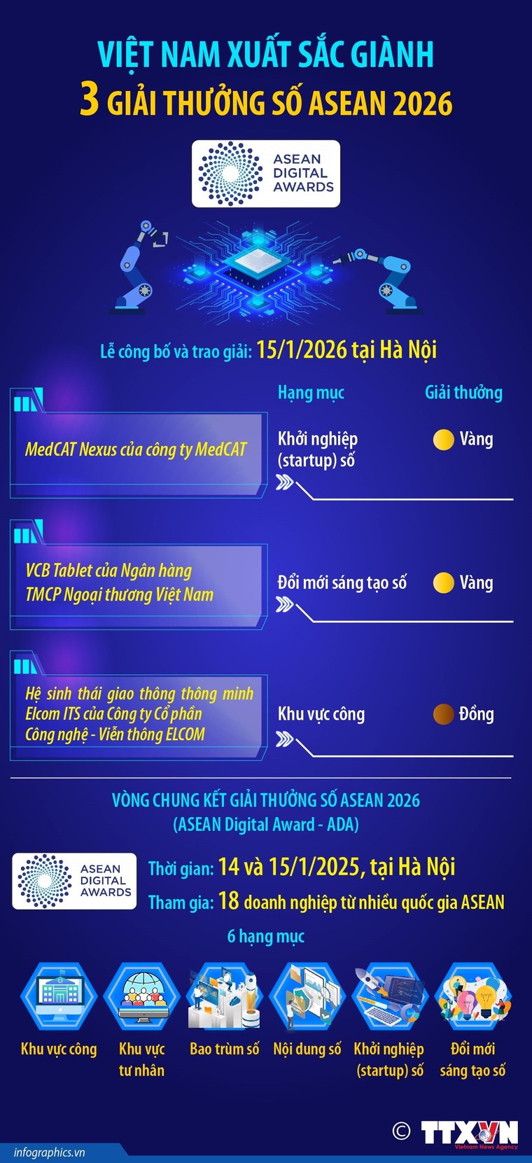 Việt Nam xuất sắc giành 3 Giải thưởng số ASEAN 2026 ảnh 1