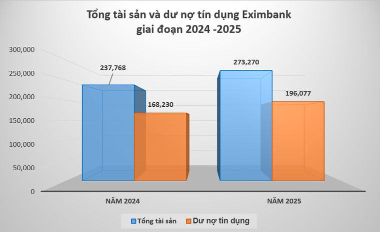 Eximbank báo lãi hơn 1.500 tỷ đồng, ưu tiên dự phòng rủi ro trong giai đoạn chuyển đổi ảnh 1