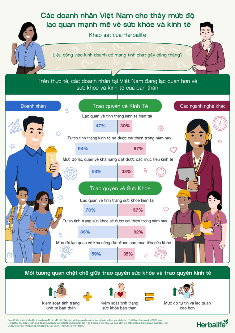 94% doanh nhân tại Việt Nam dự báo kinh tế sẽ khởi sắc trong năm nay ảnh 1