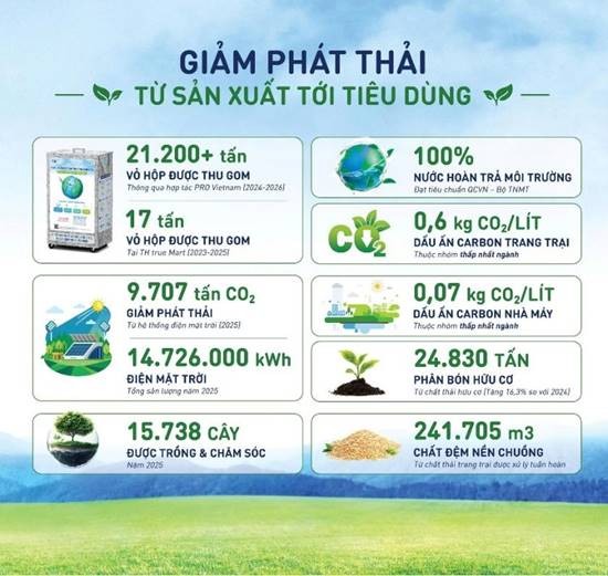 Tập đoàn TH được vinh danh “Doanh nghiệp xanh – Net Zero hành động” ảnh 2