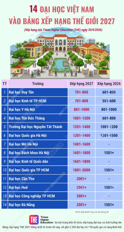 14 đại học Việt Nam vào Bảng xếp hạng thế giới năm 2027 ảnh 1