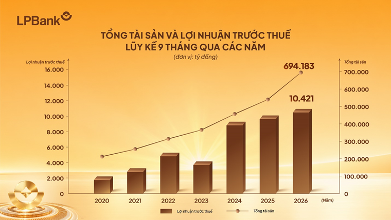 LPBank lãi 10.421 tỷ đồng lợi nhuận trước thuế sau 9 tháng đầu năm 2026 ảnh 1