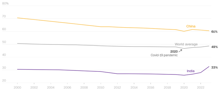 Ấn Độ: Nền kinh tế tăng trưởng mạnh nhưng tiềm năng bị bỏ ngỏ ảnh 1