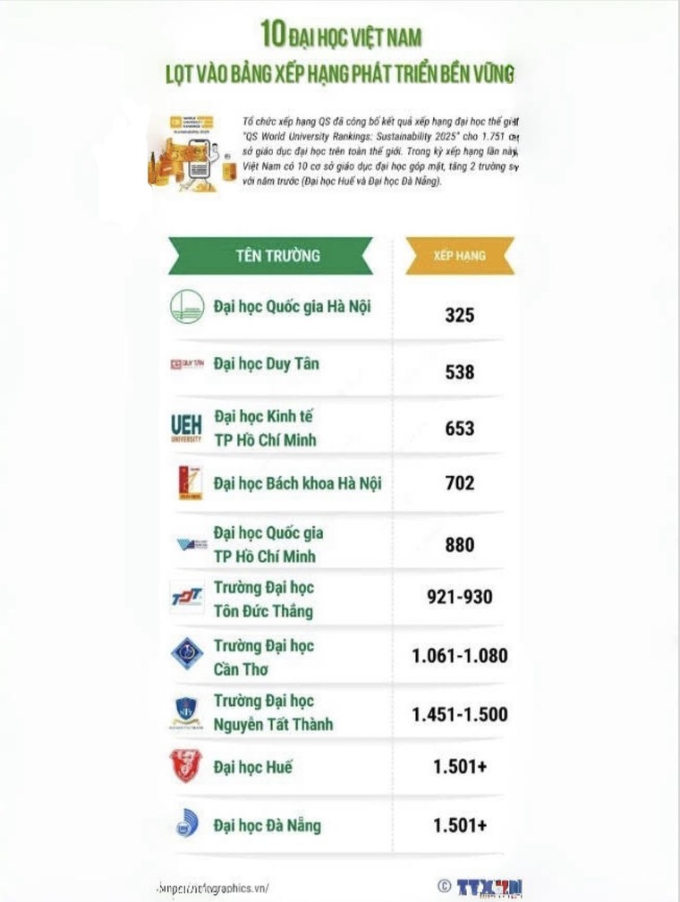 10 đại học Việt Nam lọt vào bảng xếp hạng phát triển bền vững ảnh 1