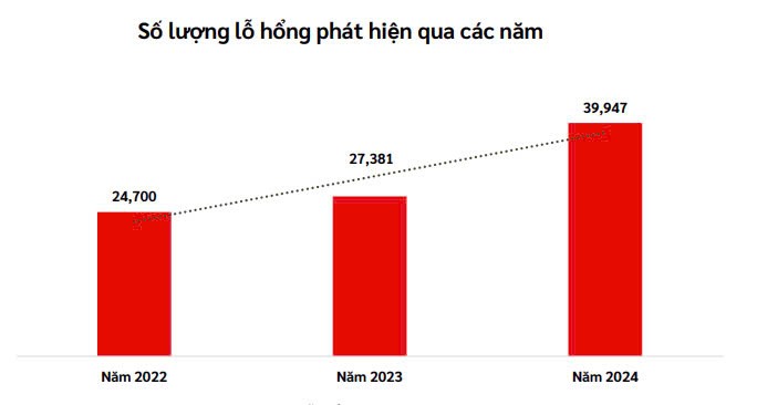 Viettel công bố Báo cáo tình hình An ninh mạng tại Việt Nam năm 2024 ảnh 3