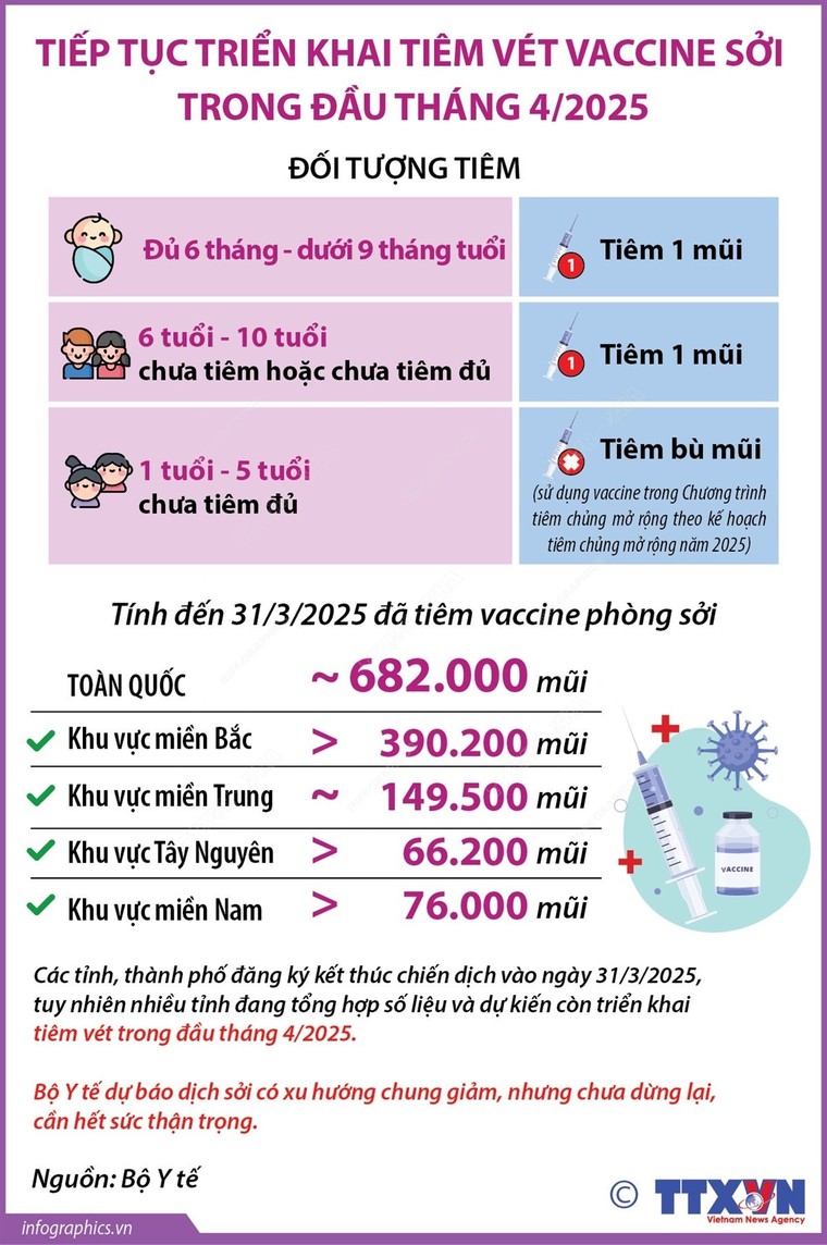 Tiếp tục triển khai tiêm vét vaccine phòng sởi trong đầu tháng 4/2025 ảnh 1