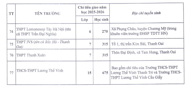 Hà Nội giao gần 28.000 chỉ tiêu tuyển sinh lớp 10 cho 77 trường tư thục ảnh 5