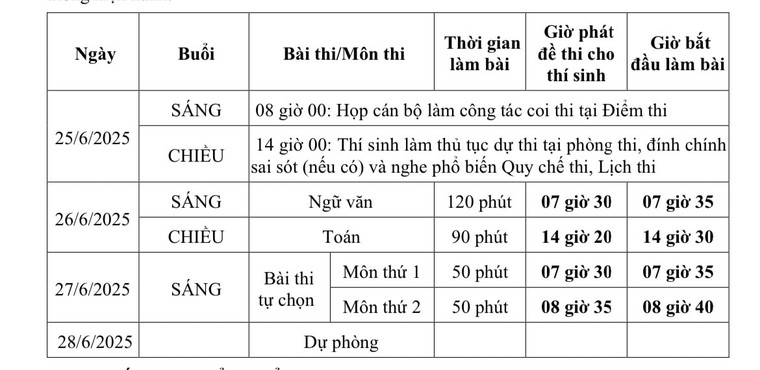 Những trường hợp được miễn tất cả các bài thi tốt nghiệp THPT 2025 ảnh 1