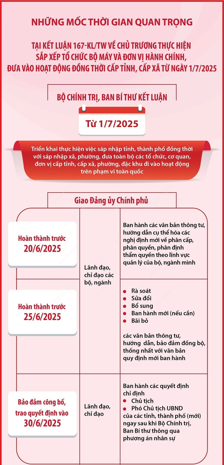 Những mốc thời gian quan trọng tại Kết luận 167-KL/TW ảnh 1