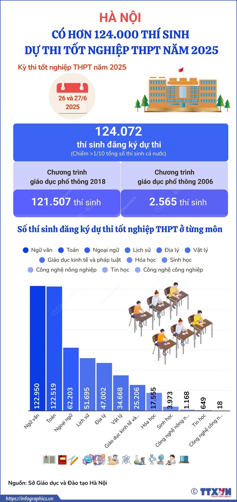 Hà Nội có hơn 124.000 thí sinh dự thi tốt nghiệp THPT năm 2025 ảnh 1