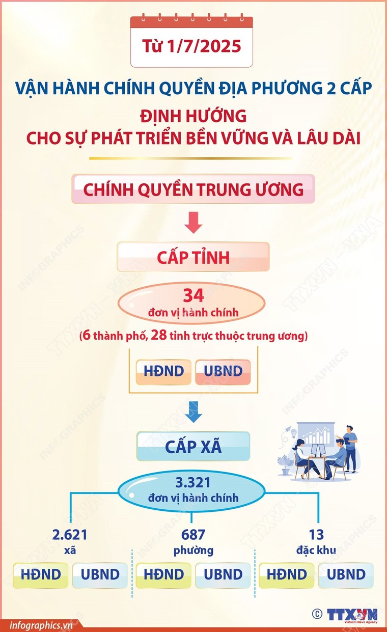 Từ 1/7/2025: Chính quyền địa phương 2 cấp, định hướng cho sự phát triển lâu dài ảnh 1