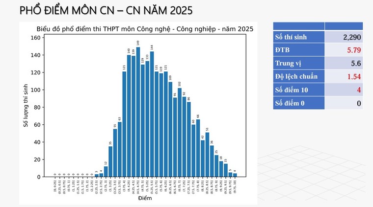 Bộ Giáo dục và Đào tạo công bố phổ điểm thi tốt nghiệp THPT năm 2025 ảnh 10