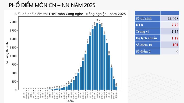 Bộ Giáo dục và Đào tạo công bố phổ điểm thi tốt nghiệp THPT năm 2025 ảnh 11