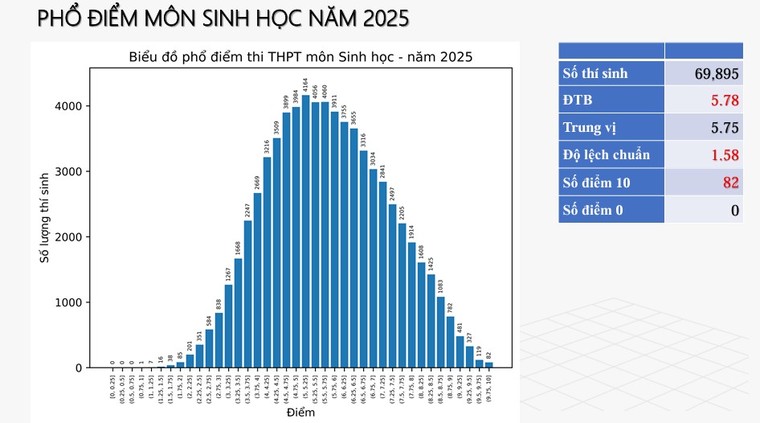 Bộ Giáo dục và Đào tạo công bố phổ điểm thi tốt nghiệp THPT năm 2025 ảnh 6