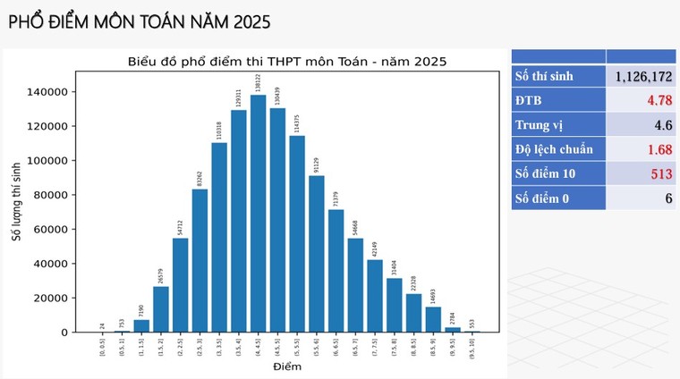 Bộ Giáo dục và Đào tạo công bố phổ điểm thi tốt nghiệp THPT năm 2025 ảnh 1