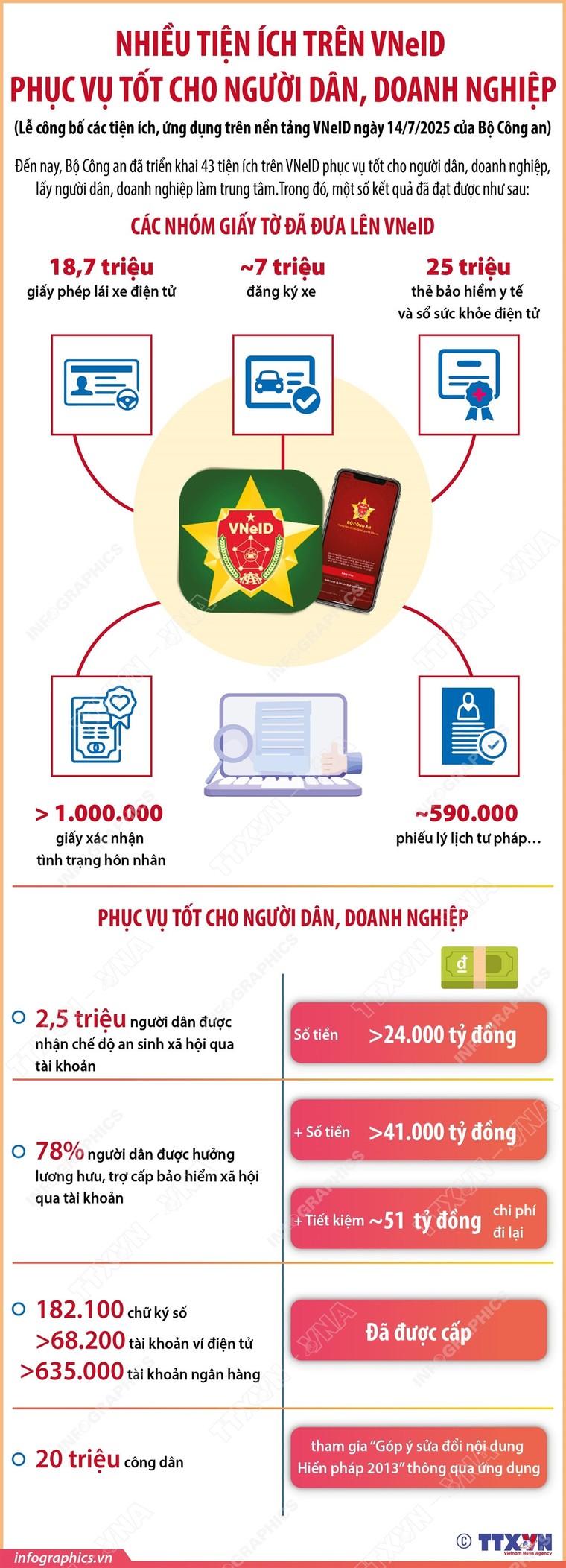 Nhiều tiện ích trên VneID phục vụ tốt cho người dân, doanh nghiệp ảnh 1