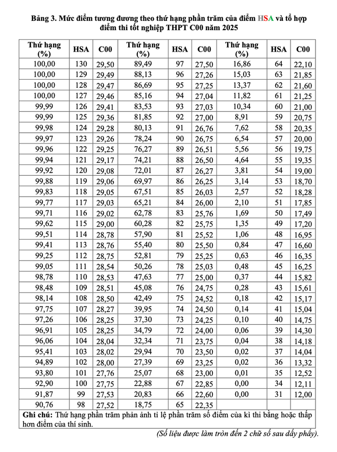 Đại học Quốc gia Hà Nội công bố bảng quy đổi điểm thi HSA sang thang điểm 30 ảnh 3