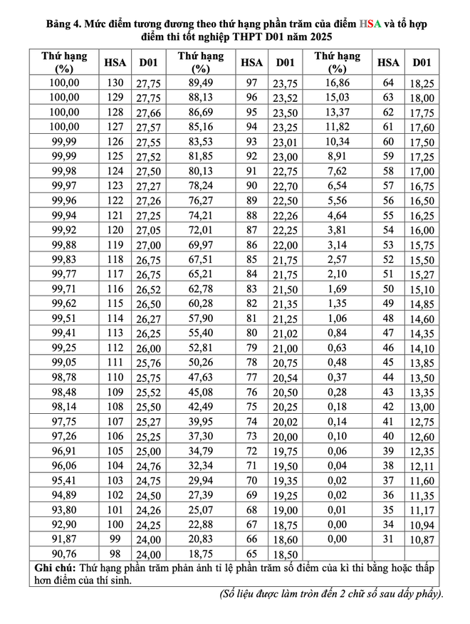 Đại học Quốc gia Hà Nội công bố bảng quy đổi điểm thi HSA sang thang điểm 30 ảnh 4