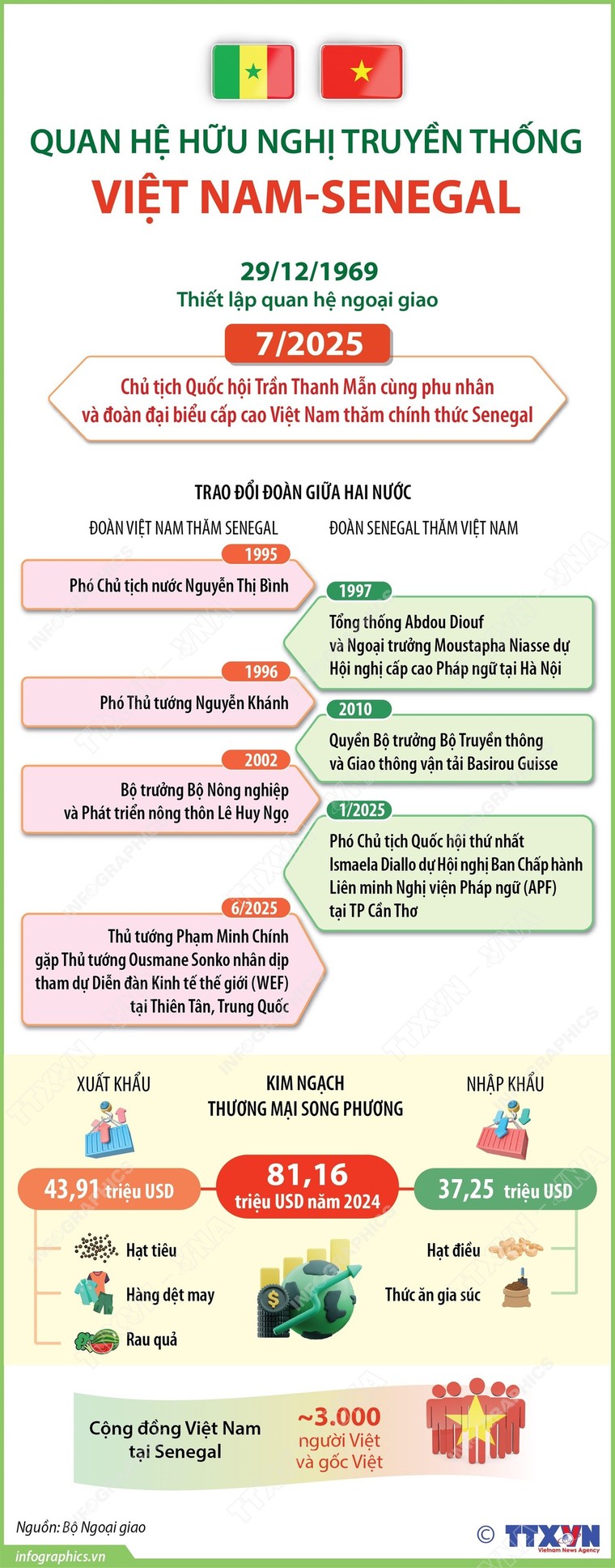 Quan hệ hữu nghị truyền thống Việt Nam-Senegal ảnh 1