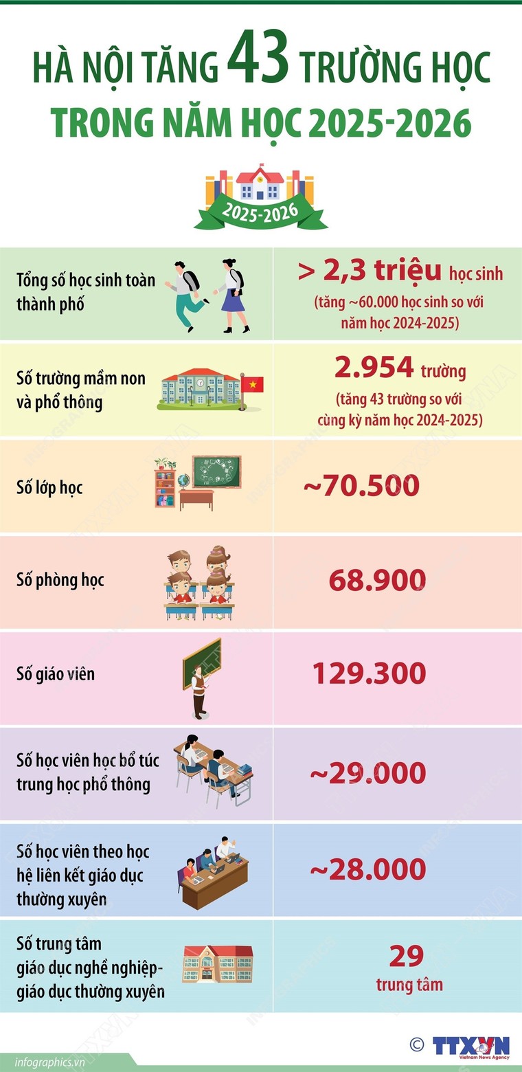Hà Nội tăng 43 trường học trong năm học 2025-2026 ảnh 1