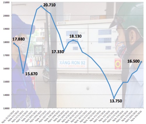 Tăng gần 700 đồng một lít, giá xăng lên cao nhất 6 tháng ảnh 3