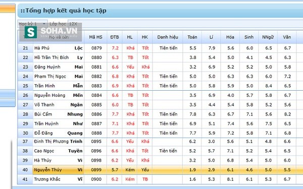  Xem bảng điểm và hạnh kiểm kém nhất lớp của Hot girl Thúy Vi ảnh 1