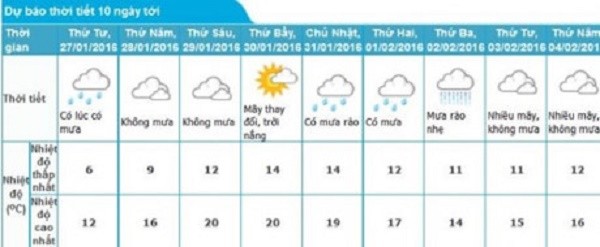 Sau rét kỷ lục, nền nhiệt miền Bắc tăng nhanh ảnh 1