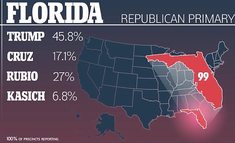 Siêu thứ ba lần 2 ngã ngũ: Donald Trump đại thắng 4/5 bang ảnh 4