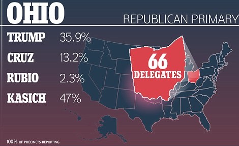 Siêu thứ ba lần 2 ngã ngũ: Donald Trump đại thắng 4/5 bang ảnh 2