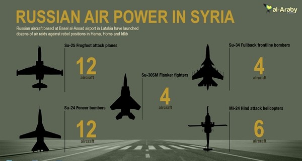 So sánh chi phí, hiệu quả quân sự tại Syria: Putin chiến thắng ảnh 1