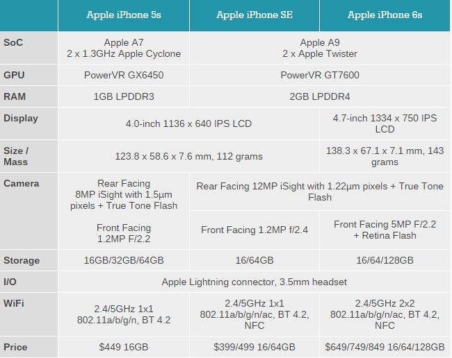 iPhone SE chính thức ra mắt: Đẹp như 5S, mạnh ngang 6S ảnh 3