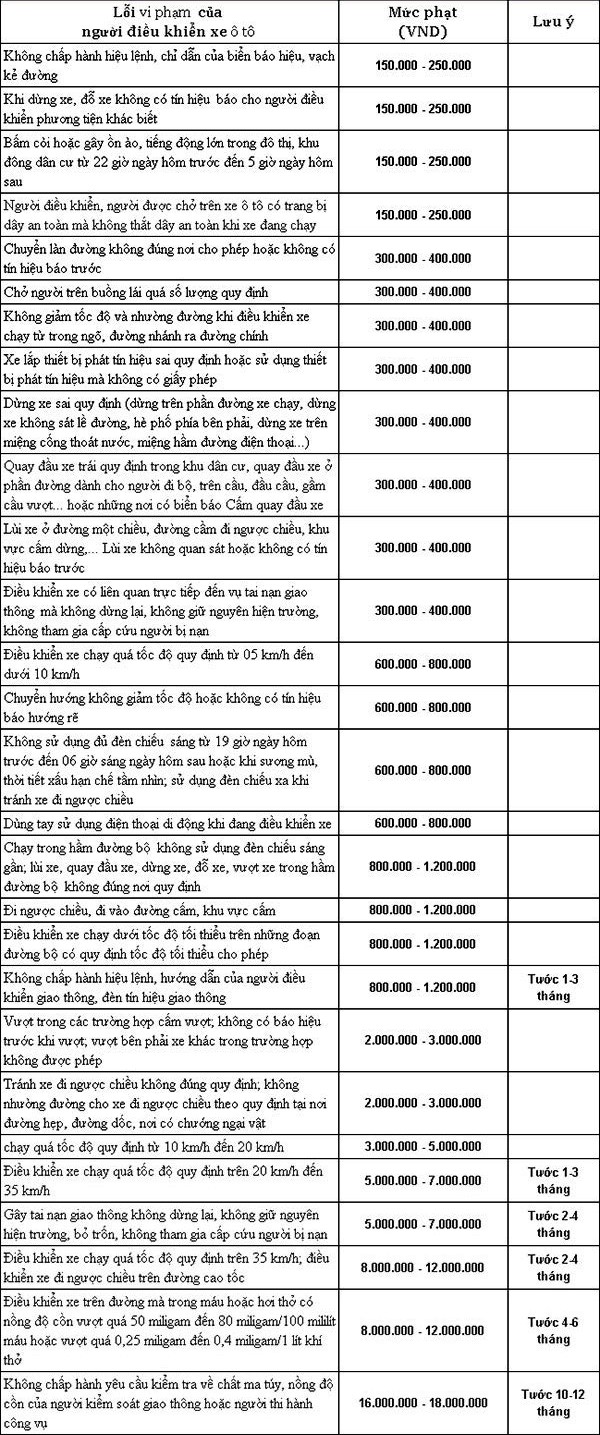 Mức phạt các lỗi vi phạm giao thông mới nhất đối với ô tô ảnh 1