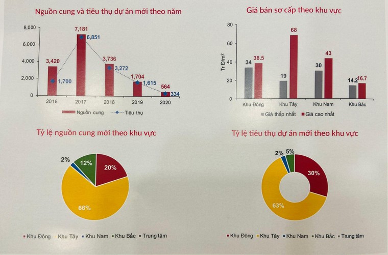 Dự báo thị trường bất động sản năm 2021 tại TP.HCM và các tỉnh lân cận ảnh 1