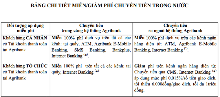 Agribank miễn 100% phí dịch vụ chuyển tiền trong nước ảnh 1