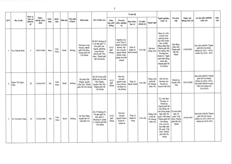 TPHCM công bố danh sách đại biểu trúng cử Hội đồng nhân dân khóa X (nhiệm kỳ 2021 – 2026) ảnh 2