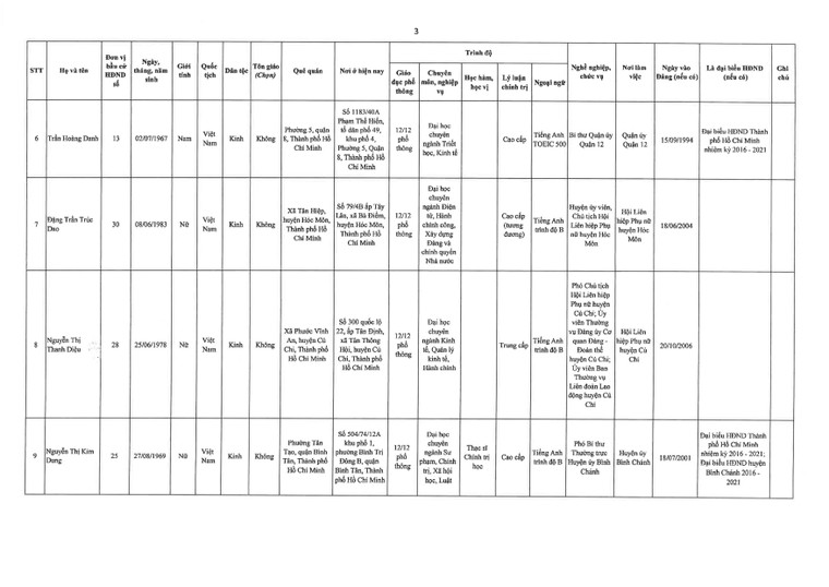 TPHCM công bố danh sách đại biểu trúng cử Hội đồng nhân dân khóa X (nhiệm kỳ 2021 – 2026) ảnh 3