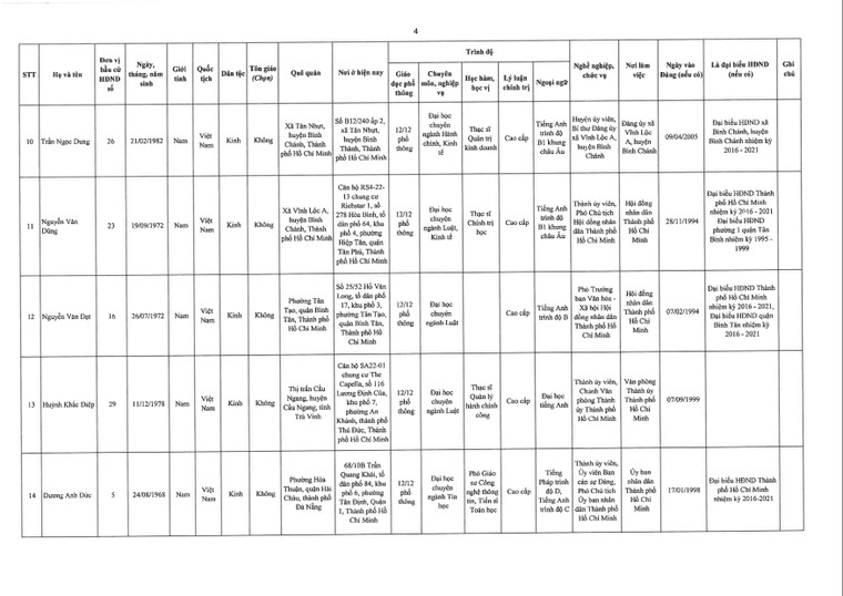 TPHCM công bố danh sách đại biểu trúng cử Hội đồng nhân dân khóa X (nhiệm kỳ 2021 – 2026) ảnh 4