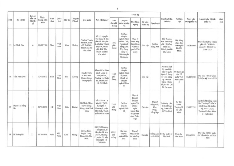 TPHCM công bố danh sách đại biểu trúng cử Hội đồng nhân dân khóa X (nhiệm kỳ 2021 – 2026) ảnh 5