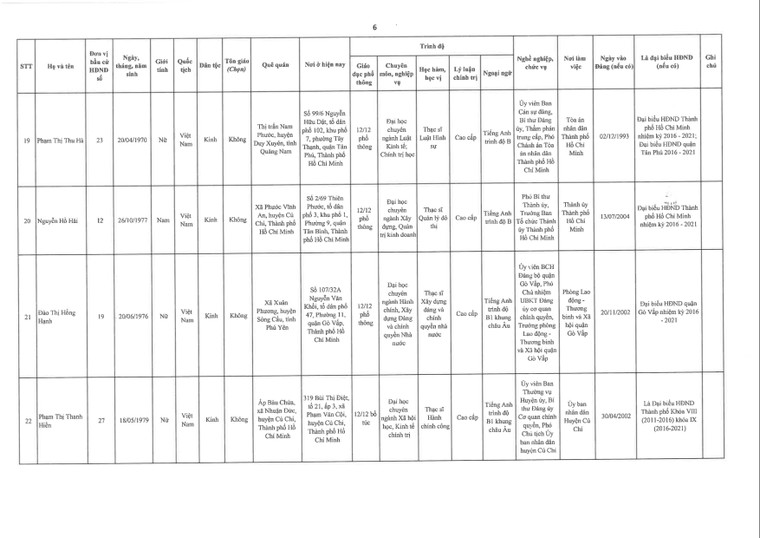 TPHCM công bố danh sách đại biểu trúng cử Hội đồng nhân dân khóa X (nhiệm kỳ 2021 – 2026) ảnh 6