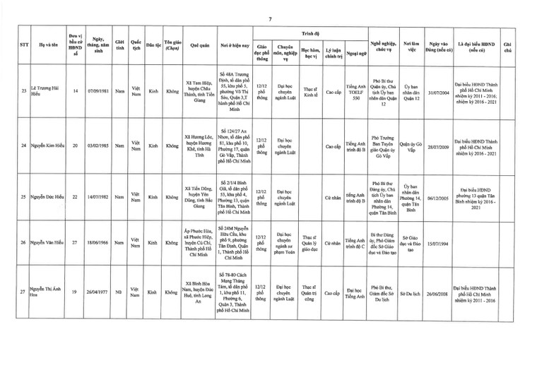 TPHCM công bố danh sách đại biểu trúng cử Hội đồng nhân dân khóa X (nhiệm kỳ 2021 – 2026) ảnh 7