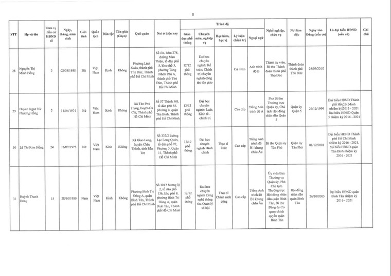 TPHCM công bố danh sách đại biểu trúng cử Hội đồng nhân dân khóa X (nhiệm kỳ 2021 – 2026) ảnh 8