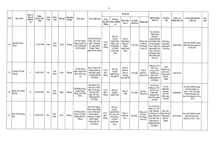 TPHCM công bố danh sách đại biểu trúng cử Hội đồng nhân dân khóa X (nhiệm kỳ 2021 – 2026) ảnh 9