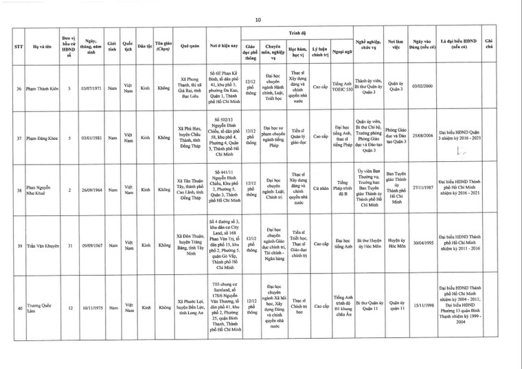 TPHCM công bố danh sách đại biểu trúng cử Hội đồng nhân dân khóa X (nhiệm kỳ 2021 – 2026) ảnh 10